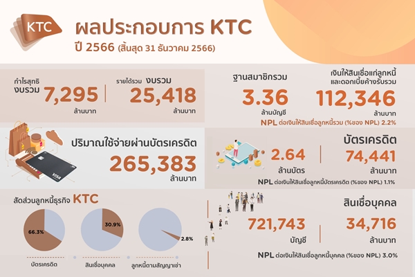 เคทีซีชี้มูลค่าพอร์ตสินเชื่อรวมขยายตัว 112,346 ล้านบาท  เดินกลยุทธ์สร้างพอร์ตเติบโต-คัดกรองคุณภาพหนี้-ช่วยเหลือลูกหนี้