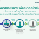 บราสเคม สยาม ใน SCGC และ Braskem จับมือ มิตรผล ไบโอฟูเอล เร่งจัดหาเอทานอลจากผลิตผลการเกษตร เดินหน้าผลิตเอทิลีนชีวภาพ รายแรกในเอเชีย