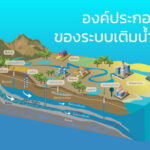 รู้จักองค์ประกอบของระบบเติมน้ำใต้ดิน