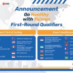 ไต้หวัน เปิดตัว 21 ผู้เข้ารอบในแคมเปญ “2025 Go Healthy with Taiwan” พร้อมเผยไอเดียนวัตกรรมสุขภาพระดับโลก