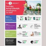 The 1 Insight ชี้ไทยอยู่ในยุค Active Lifestyle ตามเทรนด์โลกปี 2026 อย่างเต็มรูปแบบพร้อมถอดรหัสพฤติกรรมต่างเจนฯ