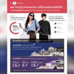 The 1 Insight ชี้คนรุ่นใหม่ (Young Consumers) เป็นแรงขับเคลื่อนหลัก เปลี่ยนเกมตลาดลักชัวรี  ดัน ‘Accessible Luxury สินค้าลักชัวรีแฟชั่นและบิวตี้ในราคาเข้าถึงได้’