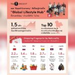 The 1 Insight เผย “Expat Economy” ดันไทยสู่การเป็น “Global Lifestyle Hub” ชี้ต่างชาตินิยม “ใช้ชีวิต” ในไทย กำลังซื้อสูงกว่าคนไทย 1.5 เท่า หนุนโอกาสใหม่ธุรกิจรีเทลไทย
