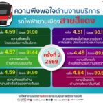 สายสีแดง เผยผลสำรวจความพึงพอใจ ครั้งที่ 2 ประจำปี 2569 ผู้โดยสารเชื่อมั่นคุณภาพการเดินรถและมาตรฐานด้านความปลอดภัย