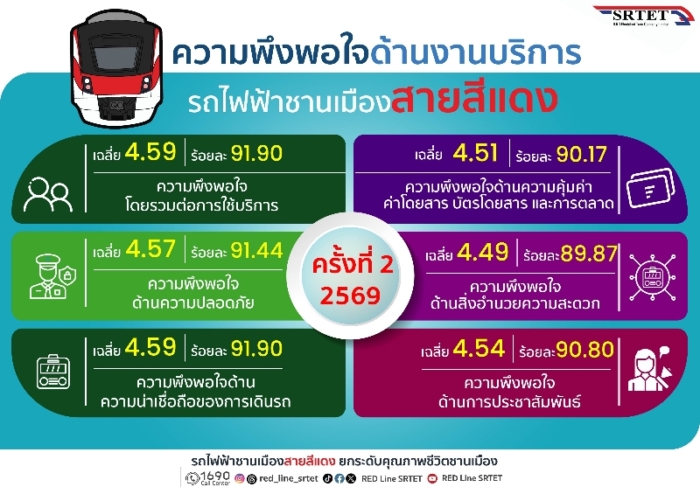 สายสีแดง เผยผลสำรวจความพึงพอใจ ครั้งที่ 2 ประจำปี 2569 ผู้โดยสารเชื่อมั่นคุณภาพการเดินรถและมาตรฐานด้านความปลอดภัย